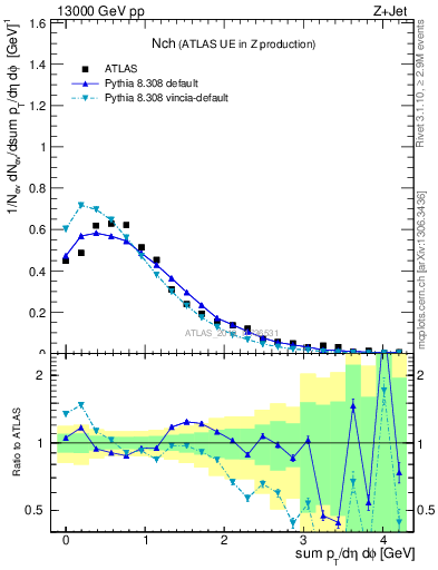 Plot of nch in 13000 GeV pp collisions