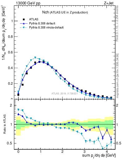 Plot of nch in 13000 GeV pp collisions