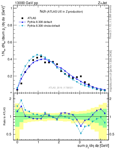 Plot of nch in 13000 GeV pp collisions