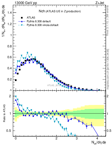 Plot of nch in 13000 GeV pp collisions