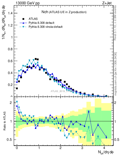 Plot of nch in 13000 GeV pp collisions