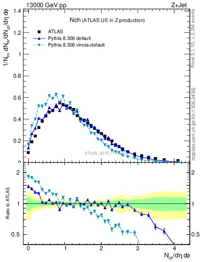 Plot of nch in 13000 GeV pp collisions