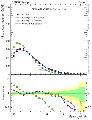 Plot of nch in 13000 GeV pp collisions