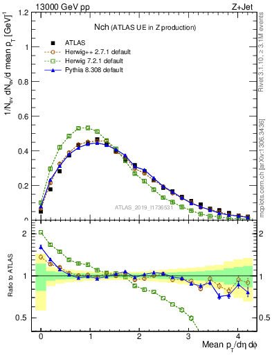 Plot of nch in 13000 GeV pp collisions