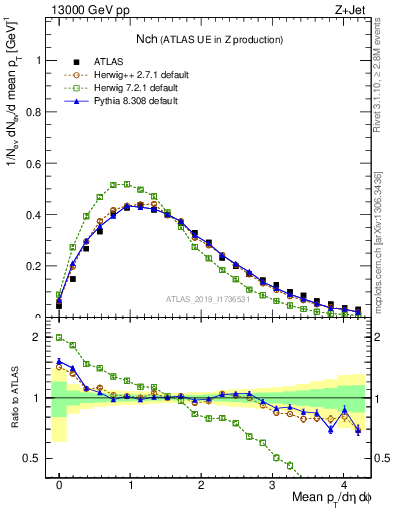 Plot of nch in 13000 GeV pp collisions