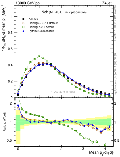 Plot of nch in 13000 GeV pp collisions