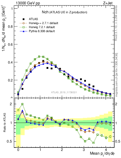 Plot of nch in 13000 GeV pp collisions