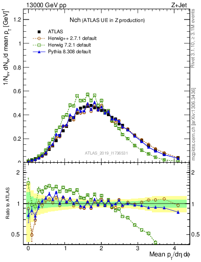 Plot of nch in 13000 GeV pp collisions