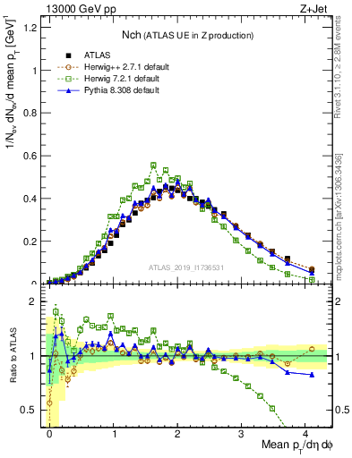 Plot of nch in 13000 GeV pp collisions