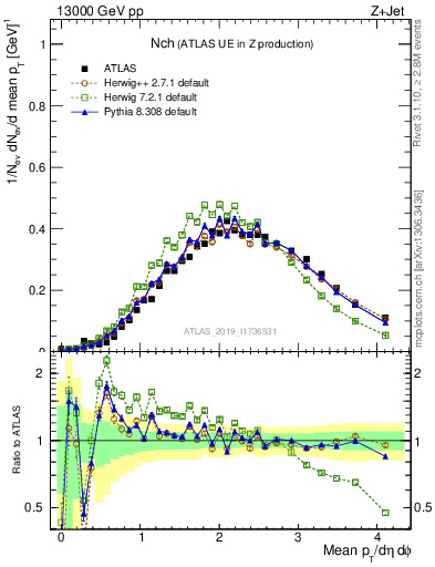 Plot of nch in 13000 GeV pp collisions