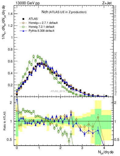 Plot of nch in 13000 GeV pp collisions