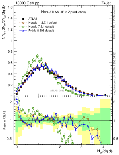 Plot of nch in 13000 GeV pp collisions