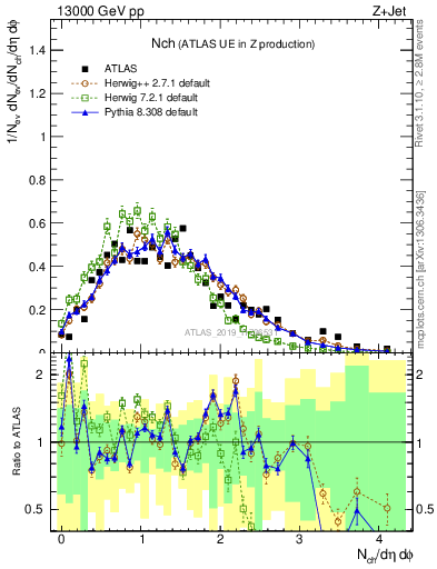 Plot of nch in 13000 GeV pp collisions