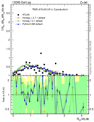 Plot of nch in 13000 GeV pp collisions