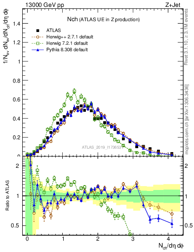 Plot of nch in 13000 GeV pp collisions