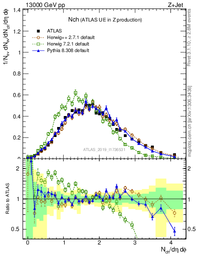 Plot of nch in 13000 GeV pp collisions