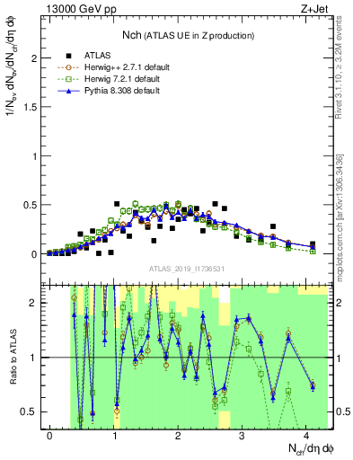 Plot of nch in 13000 GeV pp collisions