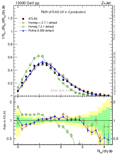 Plot of nch in 13000 GeV pp collisions