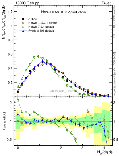 Plot of nch in 13000 GeV pp collisions