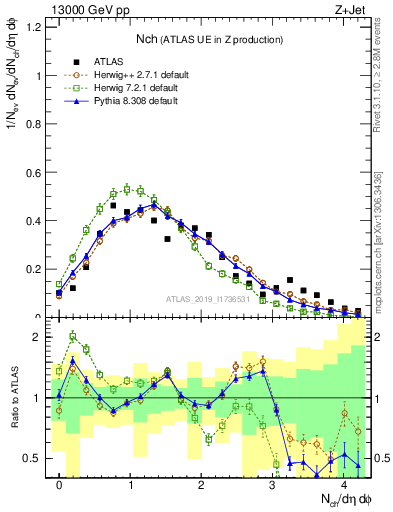 Plot of nch in 13000 GeV pp collisions