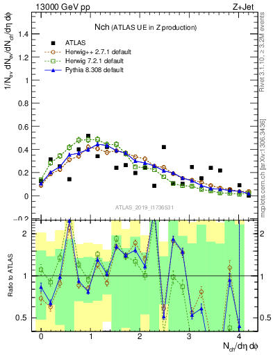 Plot of nch in 13000 GeV pp collisions