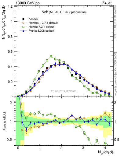 Plot of nch in 13000 GeV pp collisions