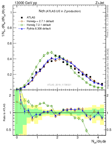 Plot of nch in 13000 GeV pp collisions