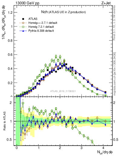 Plot of nch in 13000 GeV pp collisions