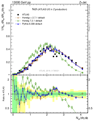 Plot of nch in 13000 GeV pp collisions