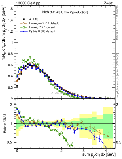 Plot of nch in 13000 GeV pp collisions