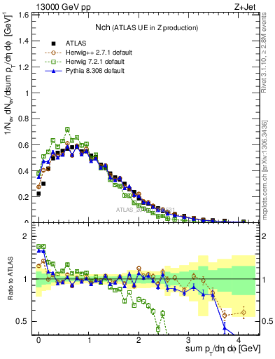 Plot of nch in 13000 GeV pp collisions