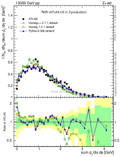 Plot of nch in 13000 GeV pp collisions