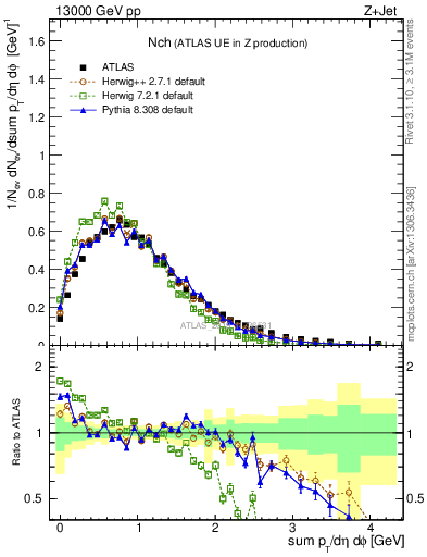 Plot of nch in 13000 GeV pp collisions