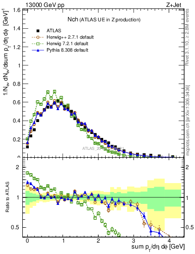 Plot of nch in 13000 GeV pp collisions