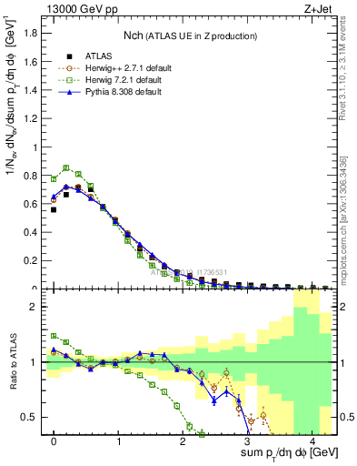 Plot of nch in 13000 GeV pp collisions