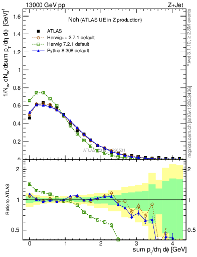 Plot of nch in 13000 GeV pp collisions