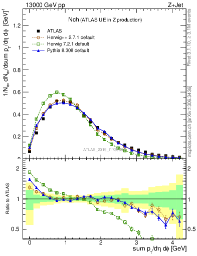 Plot of nch in 13000 GeV pp collisions