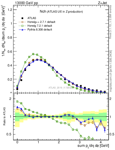 Plot of nch in 13000 GeV pp collisions