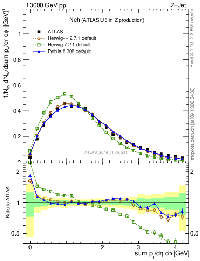 Plot of nch in 13000 GeV pp collisions