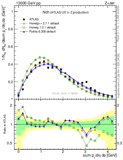 Plot of nch in 13000 GeV pp collisions