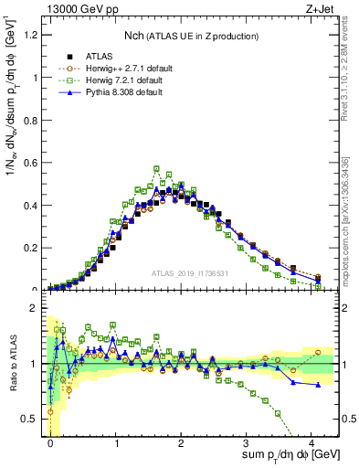 Plot of nch in 13000 GeV pp collisions