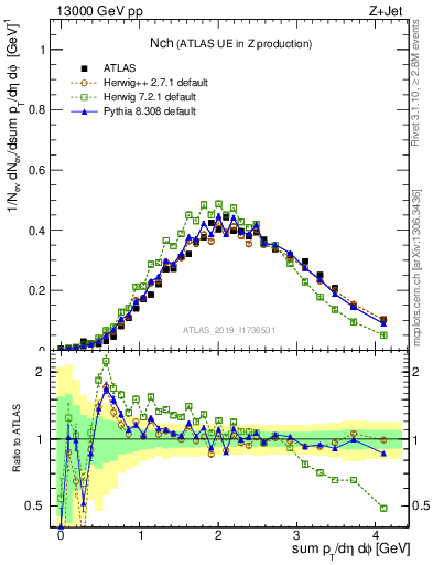 Plot of nch in 13000 GeV pp collisions