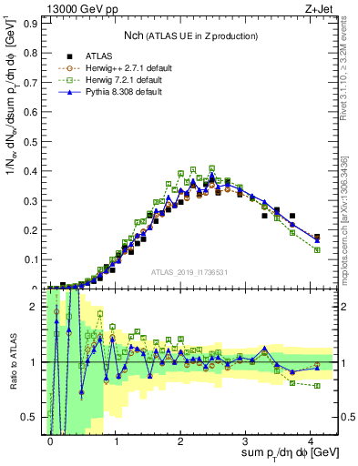 Plot of nch in 13000 GeV pp collisions