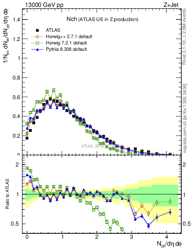 Plot of nch in 13000 GeV pp collisions