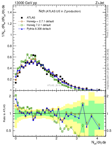 Plot of nch in 13000 GeV pp collisions