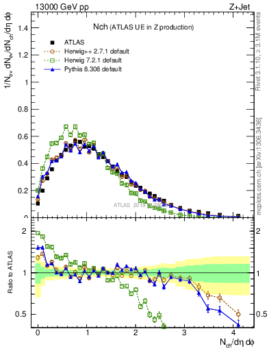 Plot of nch in 13000 GeV pp collisions