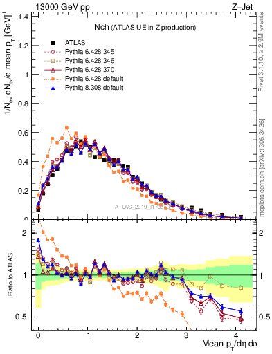 Plot of nch in 13000 GeV pp collisions