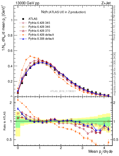 Plot of nch in 13000 GeV pp collisions