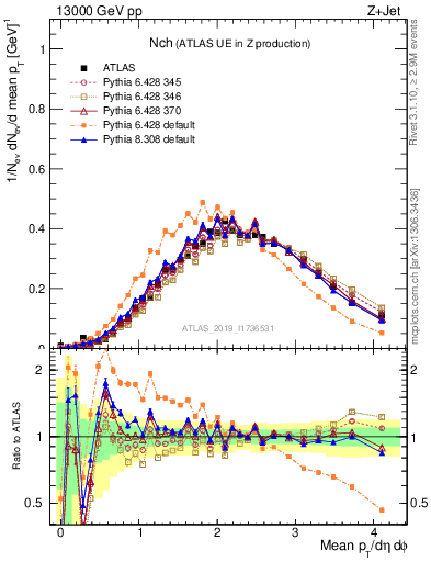 Plot of nch in 13000 GeV pp collisions