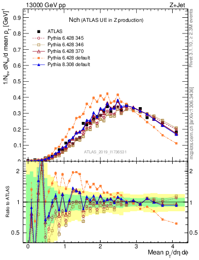 Plot of nch in 13000 GeV pp collisions